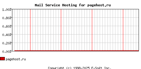 pagehost.ru MX Hosting Market Share Graph