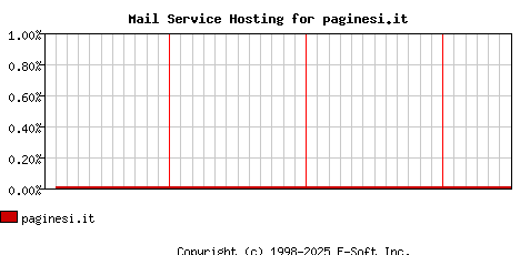 paginesi.it MX Hosting Market Share Graph