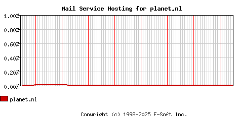 planet.nl MX Hosting Market Share Graph