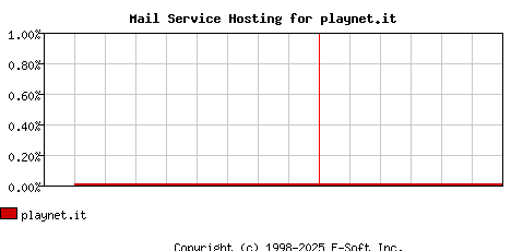 playnet.it MX Hosting Market Share Graph
