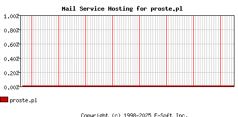 proste.pl MX Hosting Market Share Graph