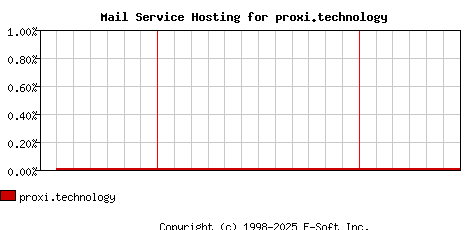 proxi.technology MX Hosting Market Share Graph