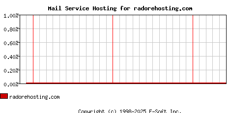 radorehosting.com MX Hosting Market Share Graph