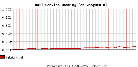 webguru.nl MX Hosting Market Share Graph