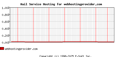 webhostingprovider.com MX Hosting Market Share Graph