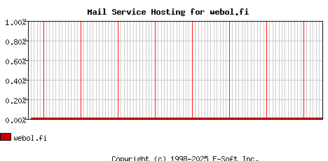webol.fi MX Hosting Market Share Graph