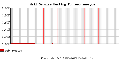 webnames.ca MX Hosting Market Share Graph