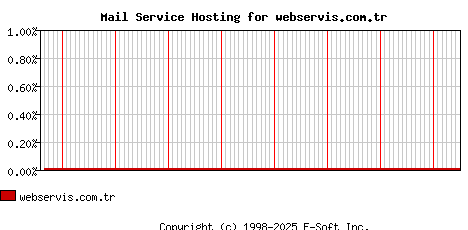 webservis.com.tr MX Hosting Market Share Graph