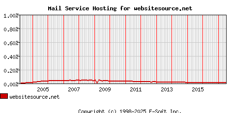 websitesource.net MX Hosting Market Share Graph