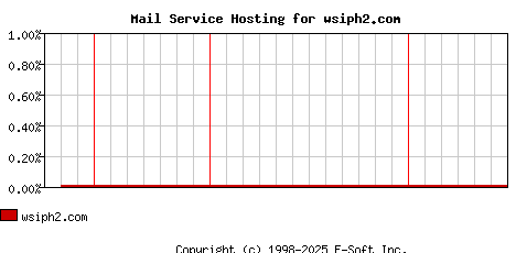 wsiph2.com MX Hosting Market Share Graph