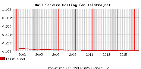 telstra.net MX Hosting Market Share Graph