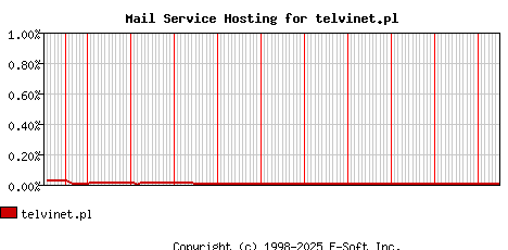telvinet.pl MX Hosting Market Share Graph