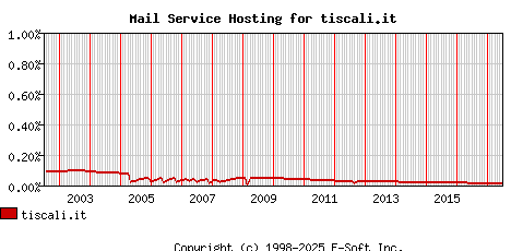 tiscali.it MX Hosting Market Share Graph