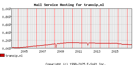 transip.nl MX Hosting Market Share Graph