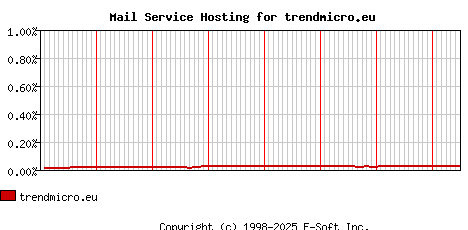 trendmicro.eu MX Hosting Market Share Graph