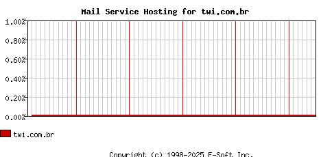 twi.com.br MX Hosting Market Share Graph