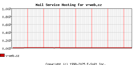 v-web.cz MX Hosting Market Share Graph