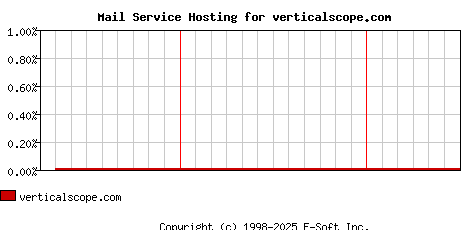verticalscope.com MX Hosting Market Share Graph