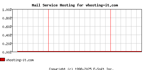 vhosting-it.com MX Hosting Market Share Graph