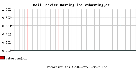 vshosting.cz MX Hosting Market Share Graph
