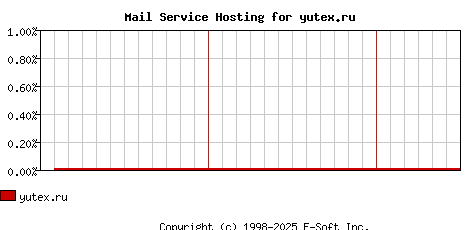 yutex.ru MX Hosting Market Share Graph