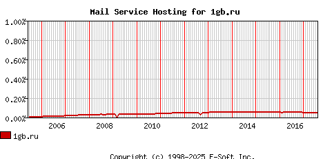 1gb.ru MX Hosting Market Share Graph