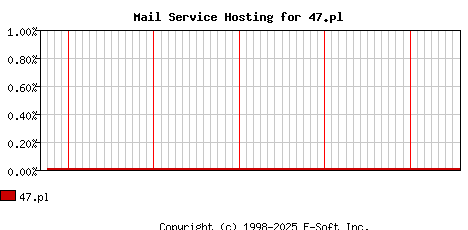 47.pl MX Hosting Market Share Graph