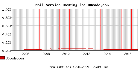80code.com MX Hosting Market Share Graph