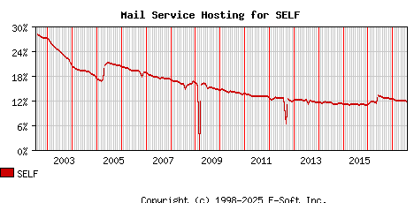 SELF MX Hosting Market Share Graph