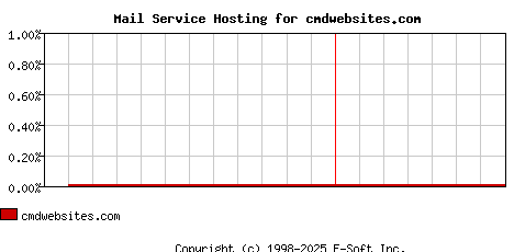cmdwebsites.com MX Hosting Market Share Graph