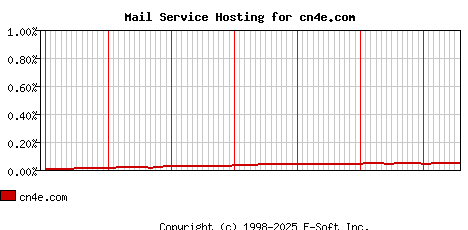 cn4e.com MX Hosting Market Share Graph