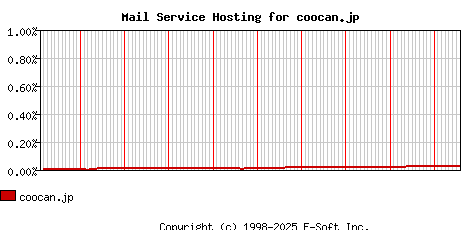 coocan.jp MX Hosting Market Share Graph