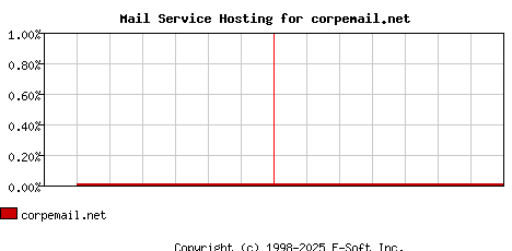 corpemail.net MX Hosting Market Share Graph