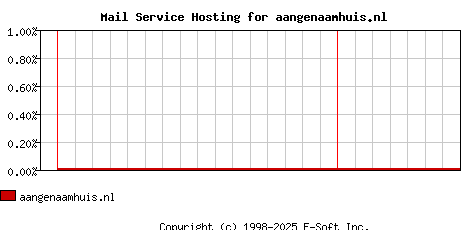 aangenaamhuis.nl MX Hosting Market Share Graph