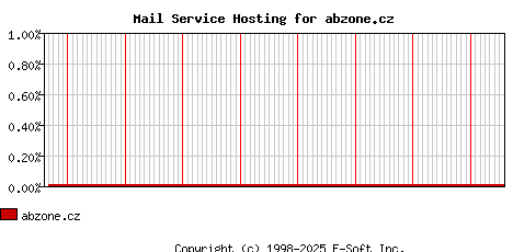 abzone.cz MX Hosting Market Share Graph