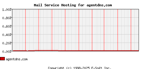 agentdns.com MX Hosting Market Share Graph