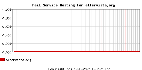 altervista.org MX Hosting Market Share Graph