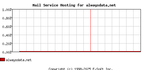 alwaysdata.net MX Hosting Market Share Graph