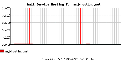 asj-hosting.net MX Hosting Market Share Graph