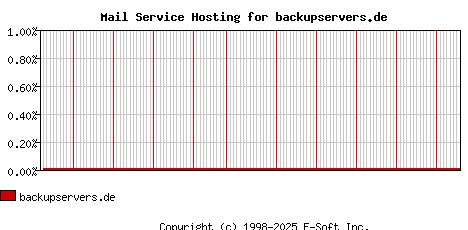 backupservers.de MX Hosting Market Share Graph