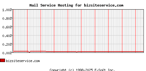 bizsiteservice.com MX Hosting Market Share Graph