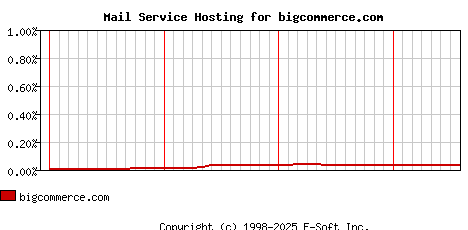 bigcommerce.com MX Hosting Market Share Graph