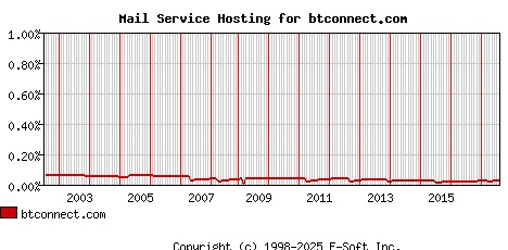 btconnect.com MX Hosting Market Share Graph