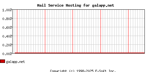 galapp.net MX Hosting Market Share Graph