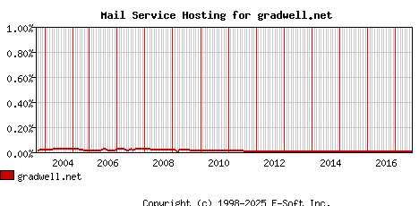 gradwell.net MX Hosting Market Share Graph