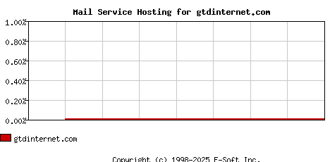gtdinternet.com MX Hosting Market Share Graph