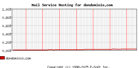 dondominio.com MX Hosting Market Share Graph