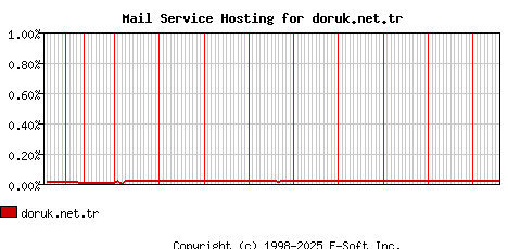 doruk.net.tr MX Hosting Market Share Graph