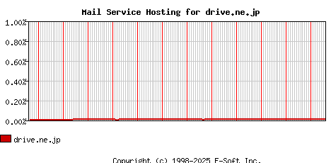 drive.ne.jp MX Hosting Market Share Graph
