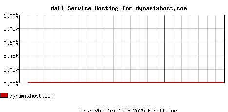 dynamixhost.com MX Hosting Market Share Graph